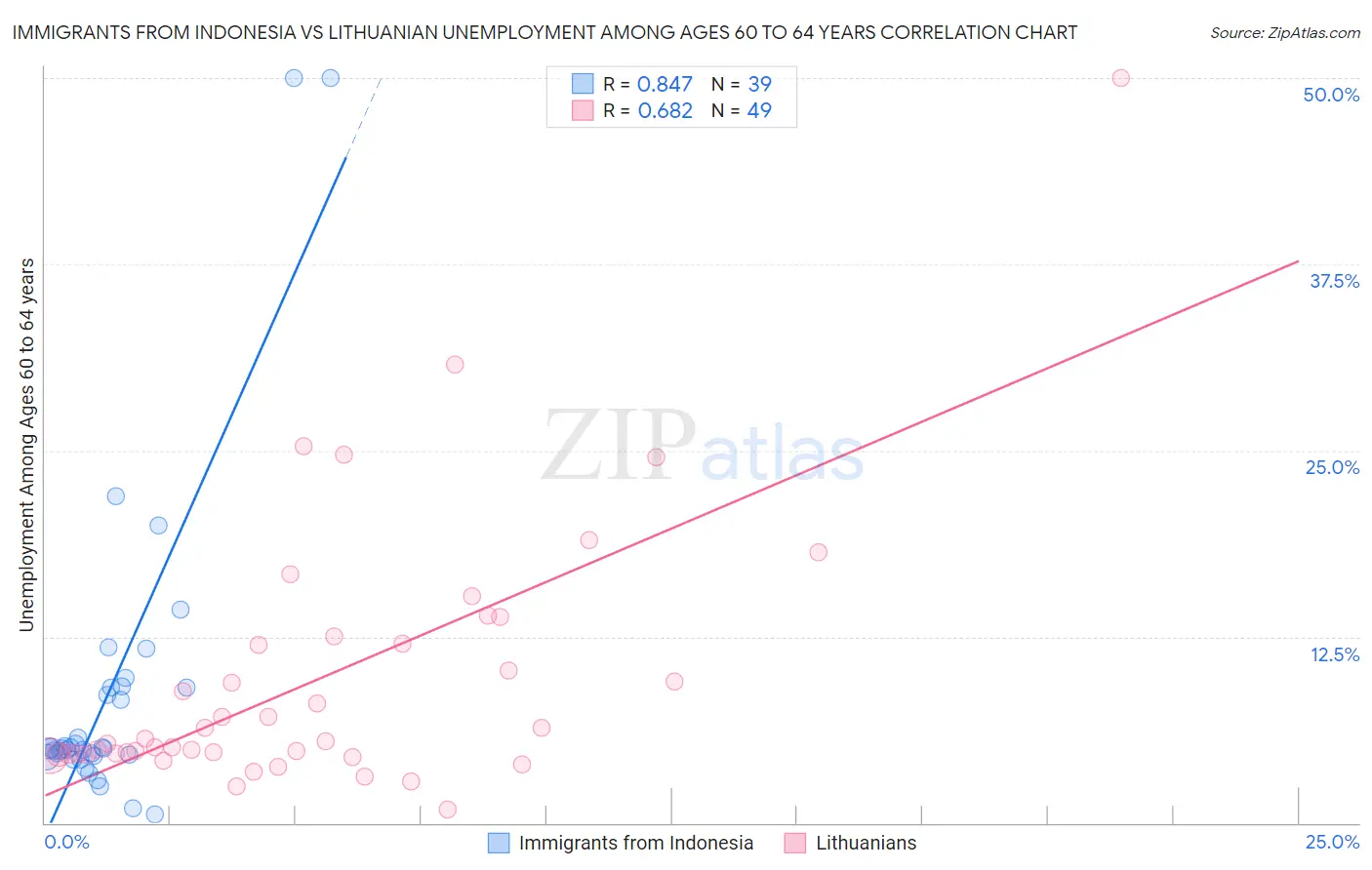 Immigrants from Indonesia vs Lithuanian Unemployment Among Ages 60 to 64 years