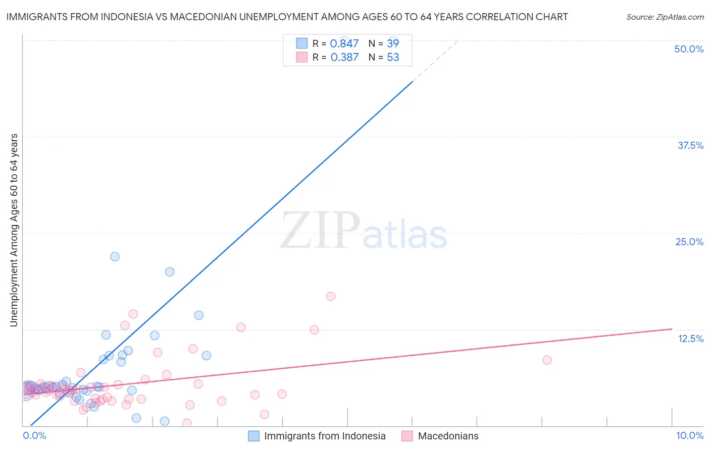 Immigrants from Indonesia vs Macedonian Unemployment Among Ages 60 to 64 years