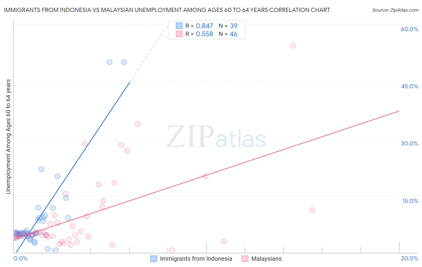 Immigrants from Indonesia vs Malaysian Unemployment Among Ages 60 to 64 years