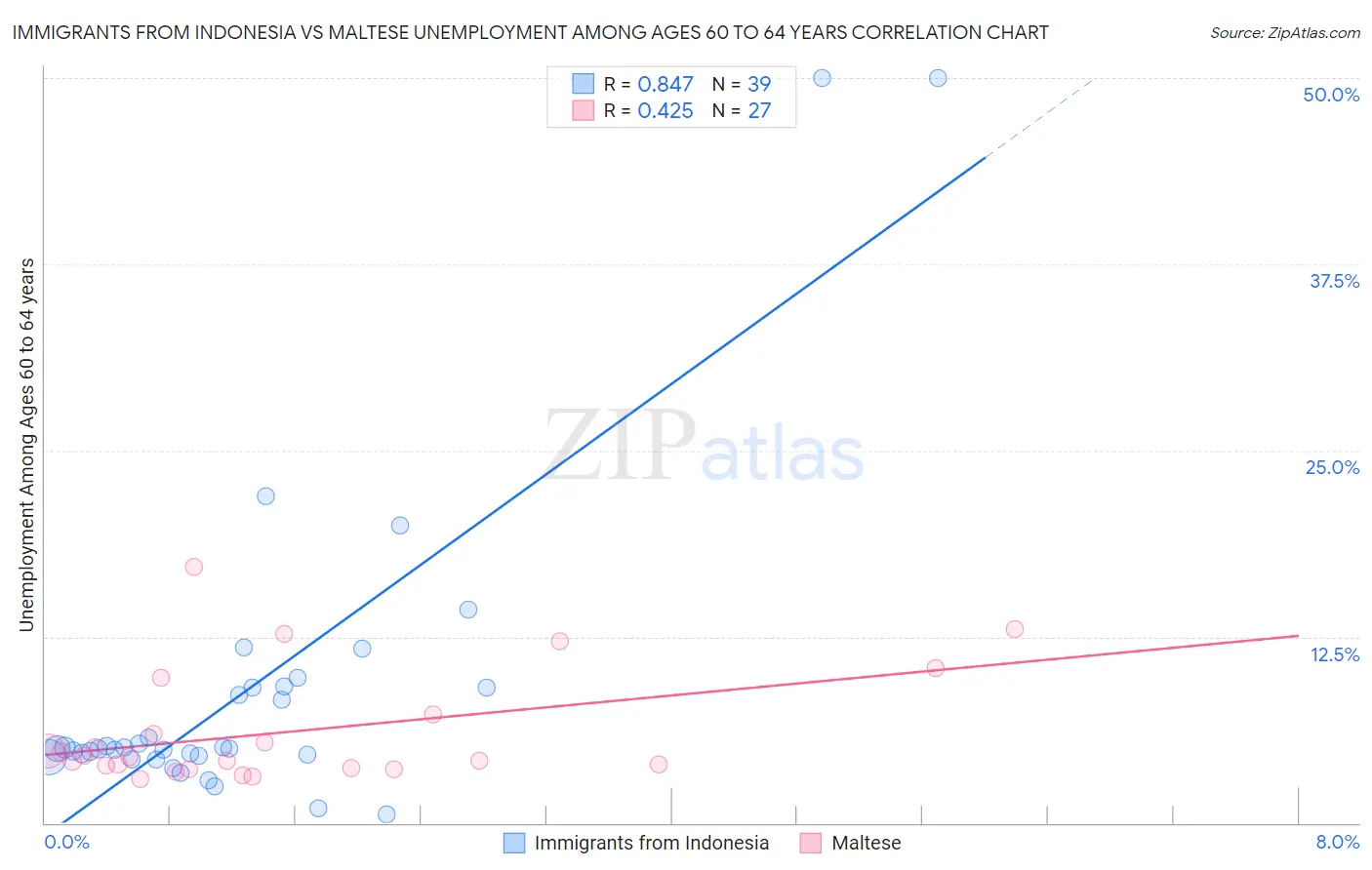 Immigrants from Indonesia vs Maltese Unemployment Among Ages 60 to 64 years