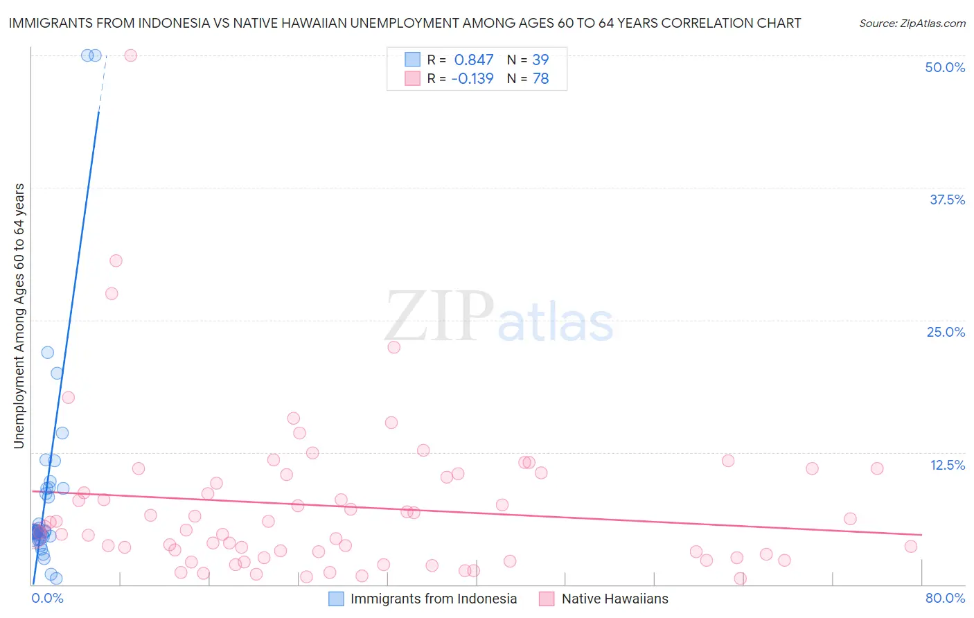 Immigrants from Indonesia vs Native Hawaiian Unemployment Among Ages 60 to 64 years