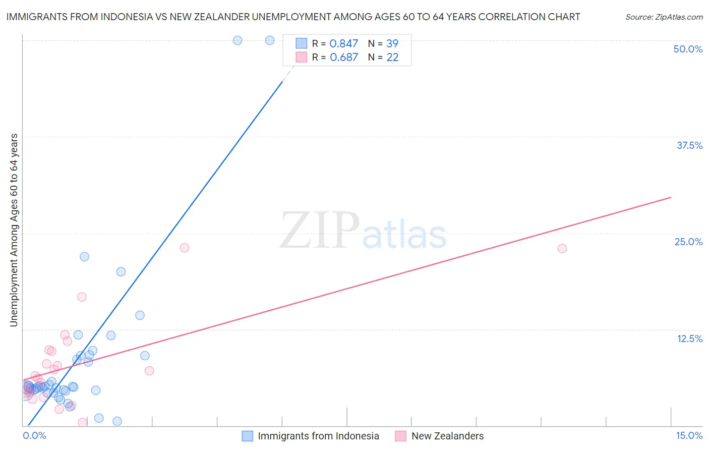 Immigrants from Indonesia vs New Zealander Unemployment Among Ages 60 to 64 years