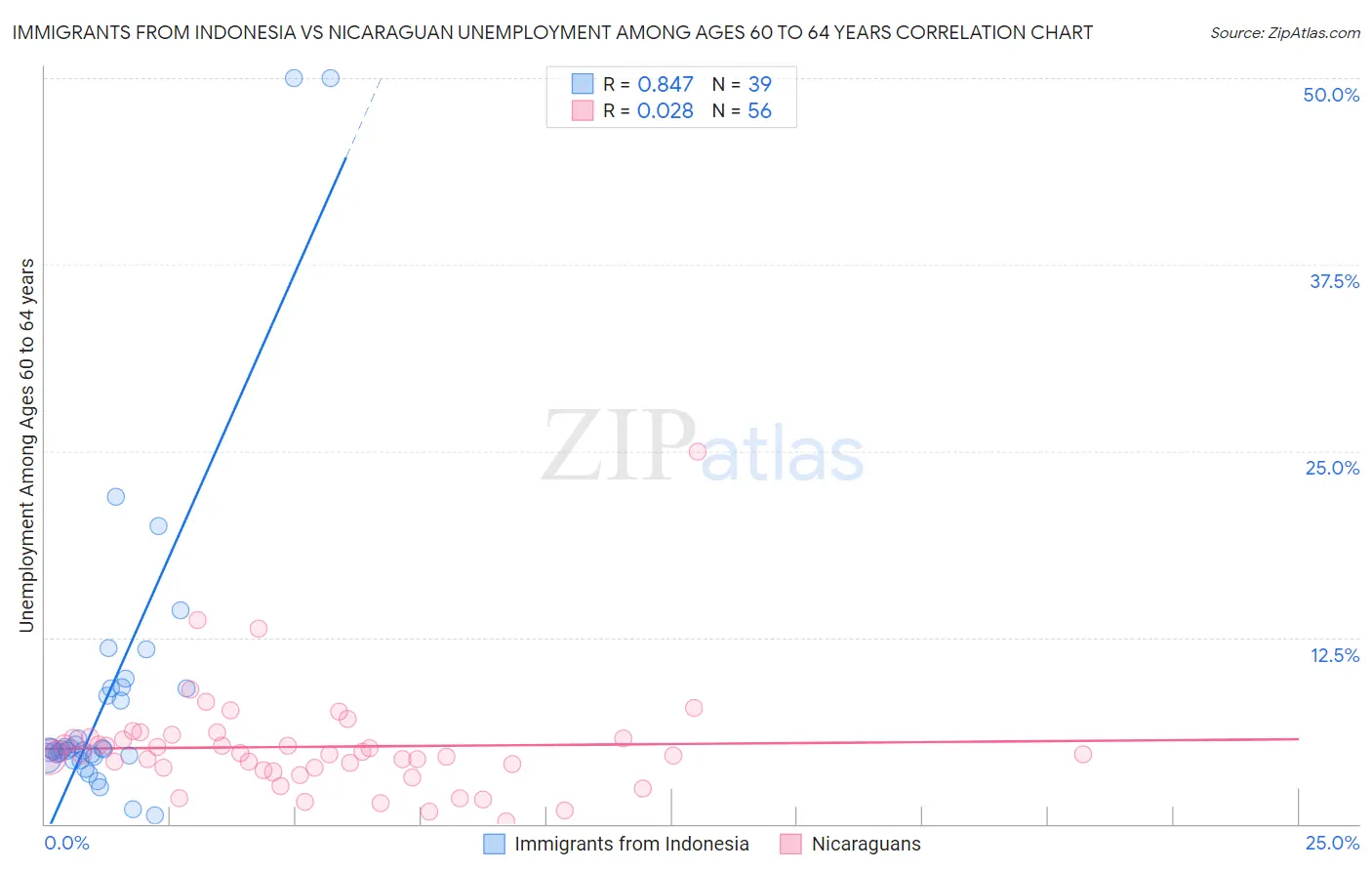 Immigrants from Indonesia vs Nicaraguan Unemployment Among Ages 60 to 64 years