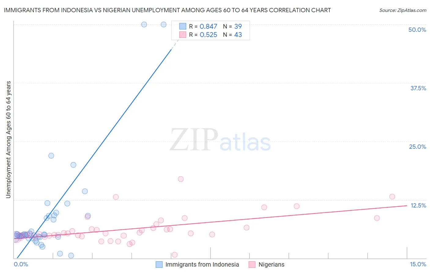 Immigrants from Indonesia vs Nigerian Unemployment Among Ages 60 to 64 years