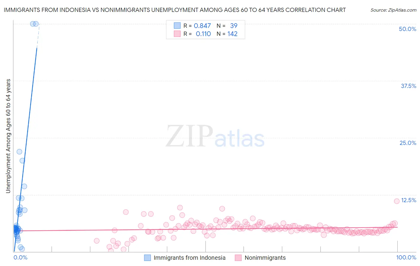 Immigrants from Indonesia vs Nonimmigrants Unemployment Among Ages 60 to 64 years