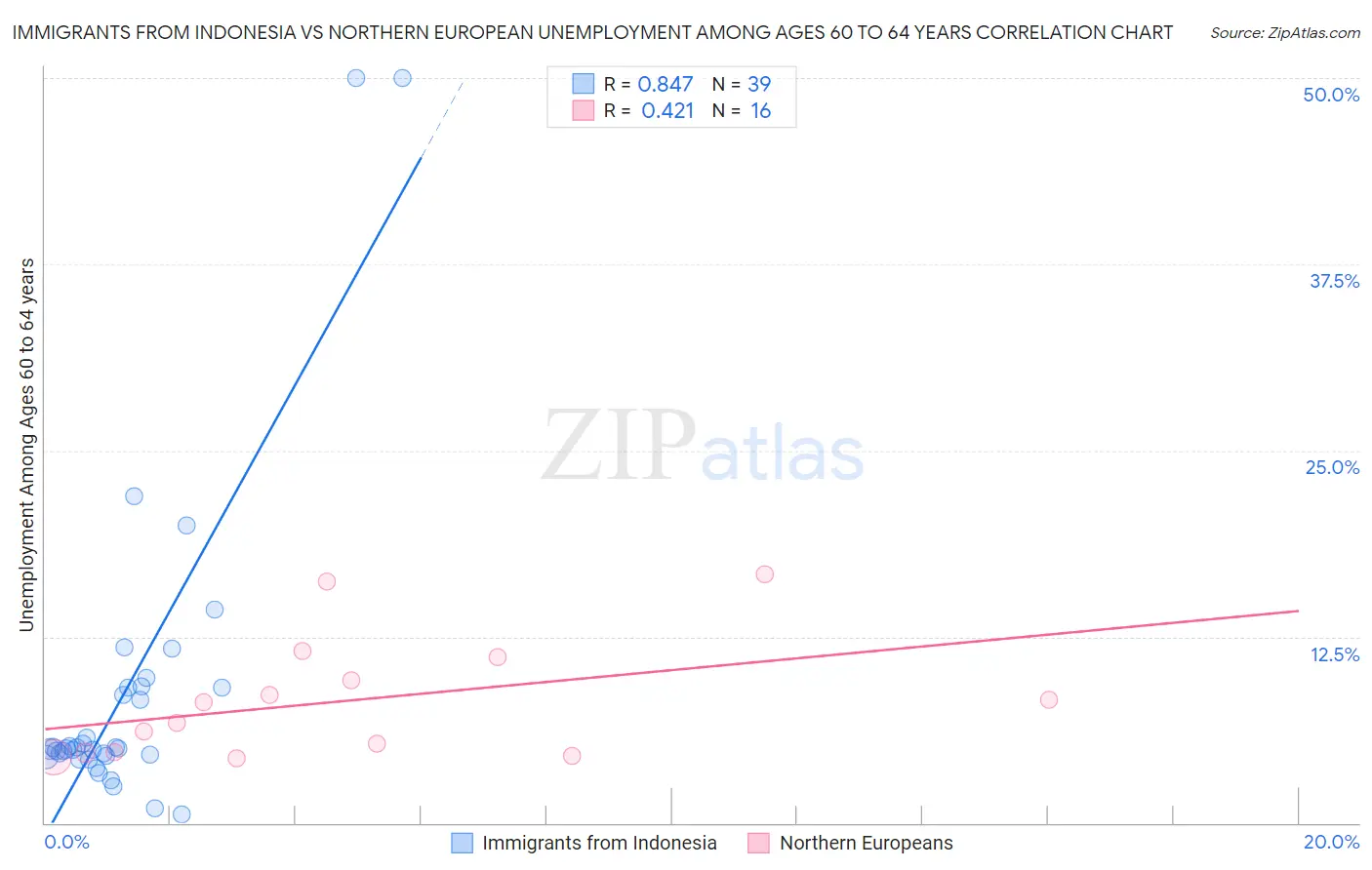 Immigrants from Indonesia vs Northern European Unemployment Among Ages 60 to 64 years