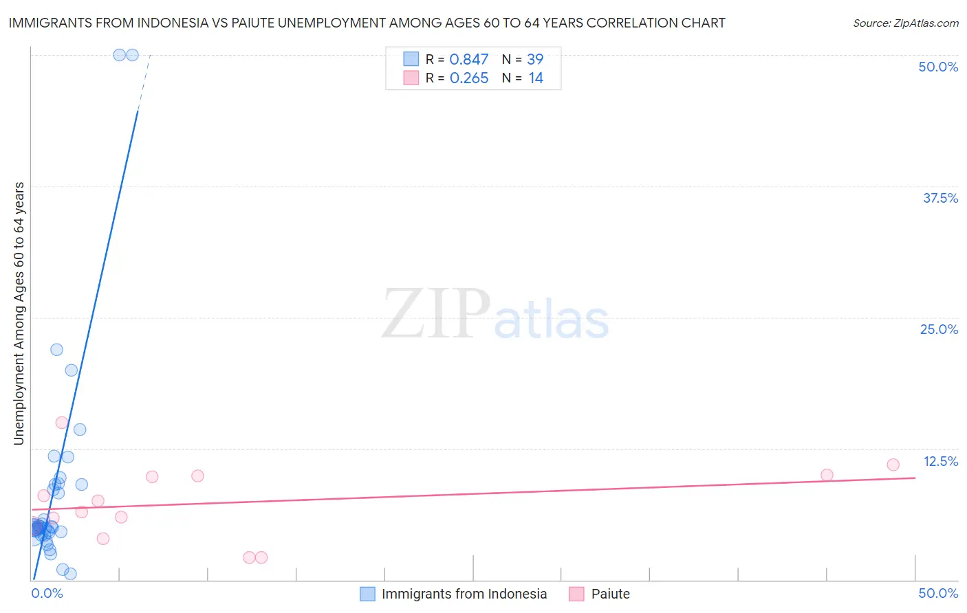 Immigrants from Indonesia vs Paiute Unemployment Among Ages 60 to 64 years