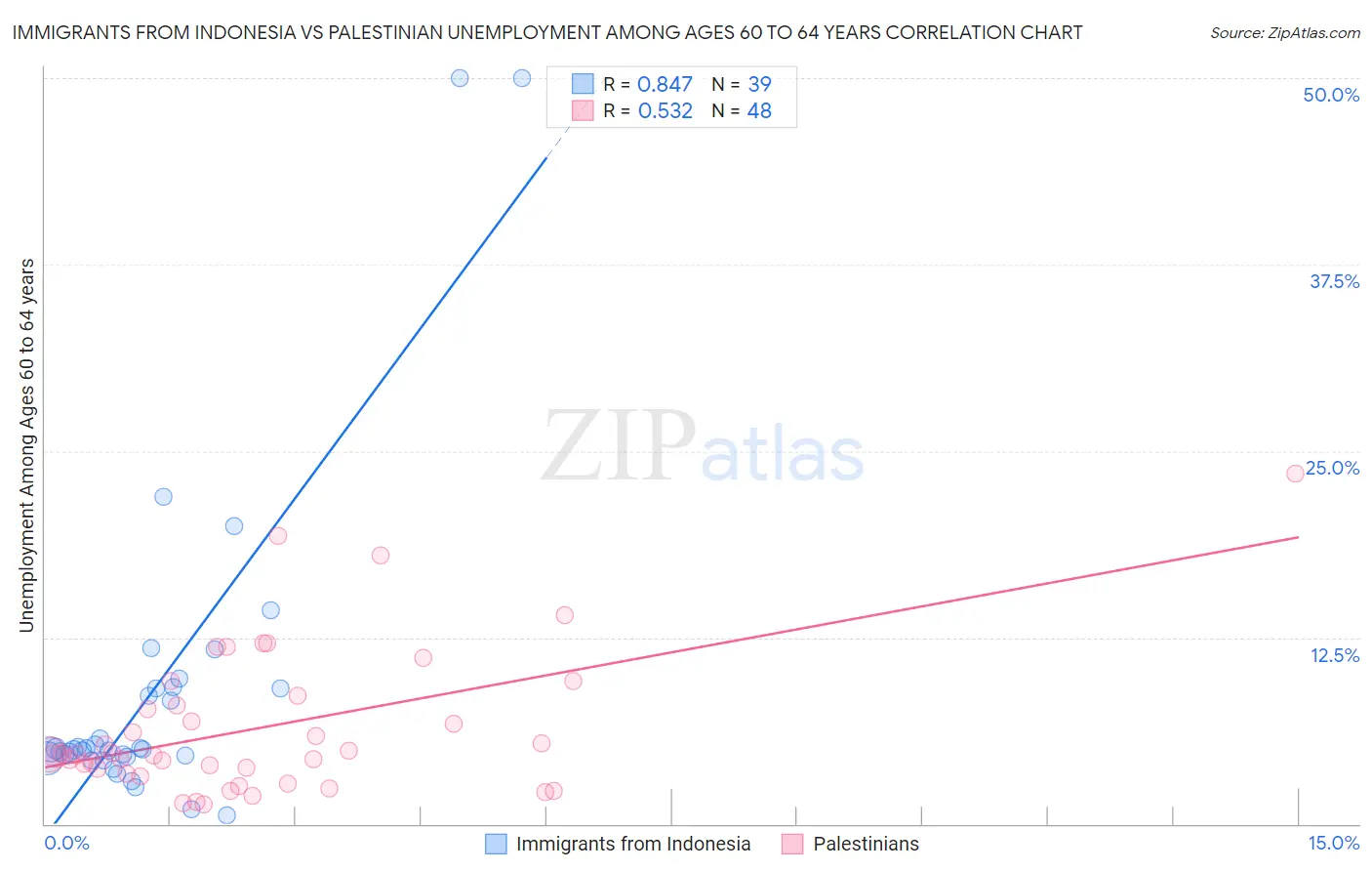 Immigrants from Indonesia vs Palestinian Unemployment Among Ages 60 to 64 years