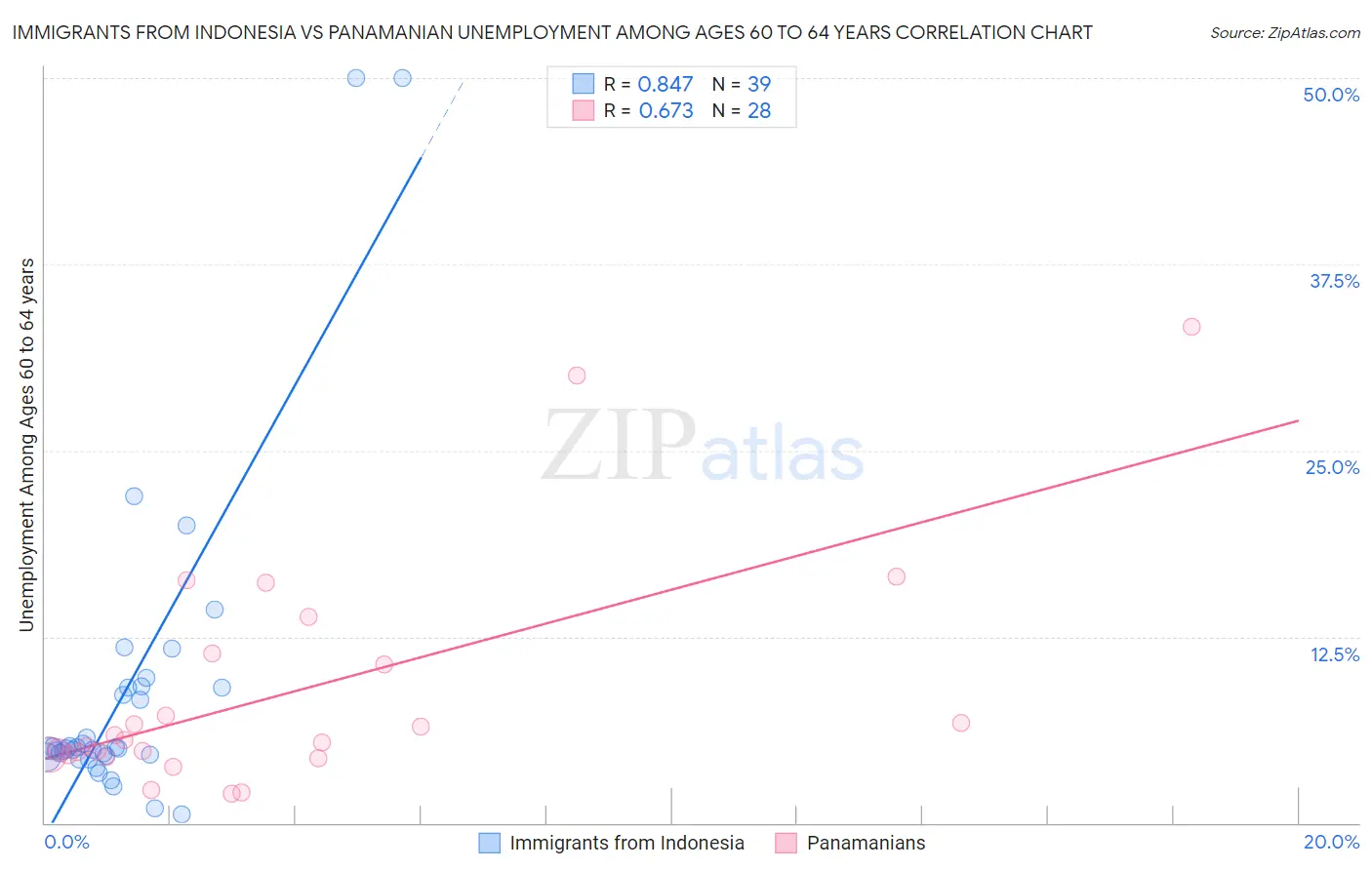 Immigrants from Indonesia vs Panamanian Unemployment Among Ages 60 to 64 years
