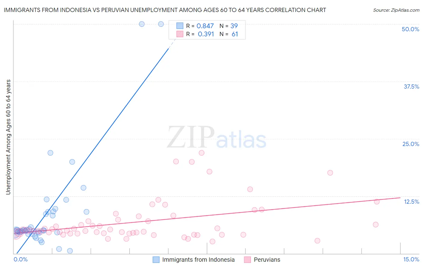 Immigrants from Indonesia vs Peruvian Unemployment Among Ages 60 to 64 years