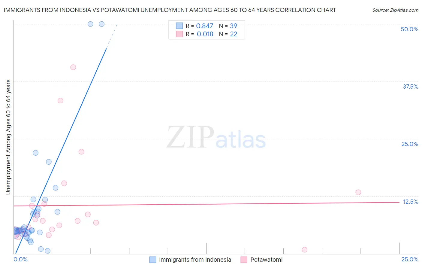 Immigrants from Indonesia vs Potawatomi Unemployment Among Ages 60 to 64 years
