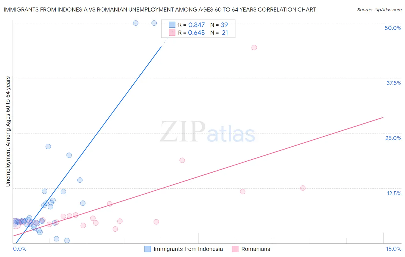 Immigrants from Indonesia vs Romanian Unemployment Among Ages 60 to 64 years