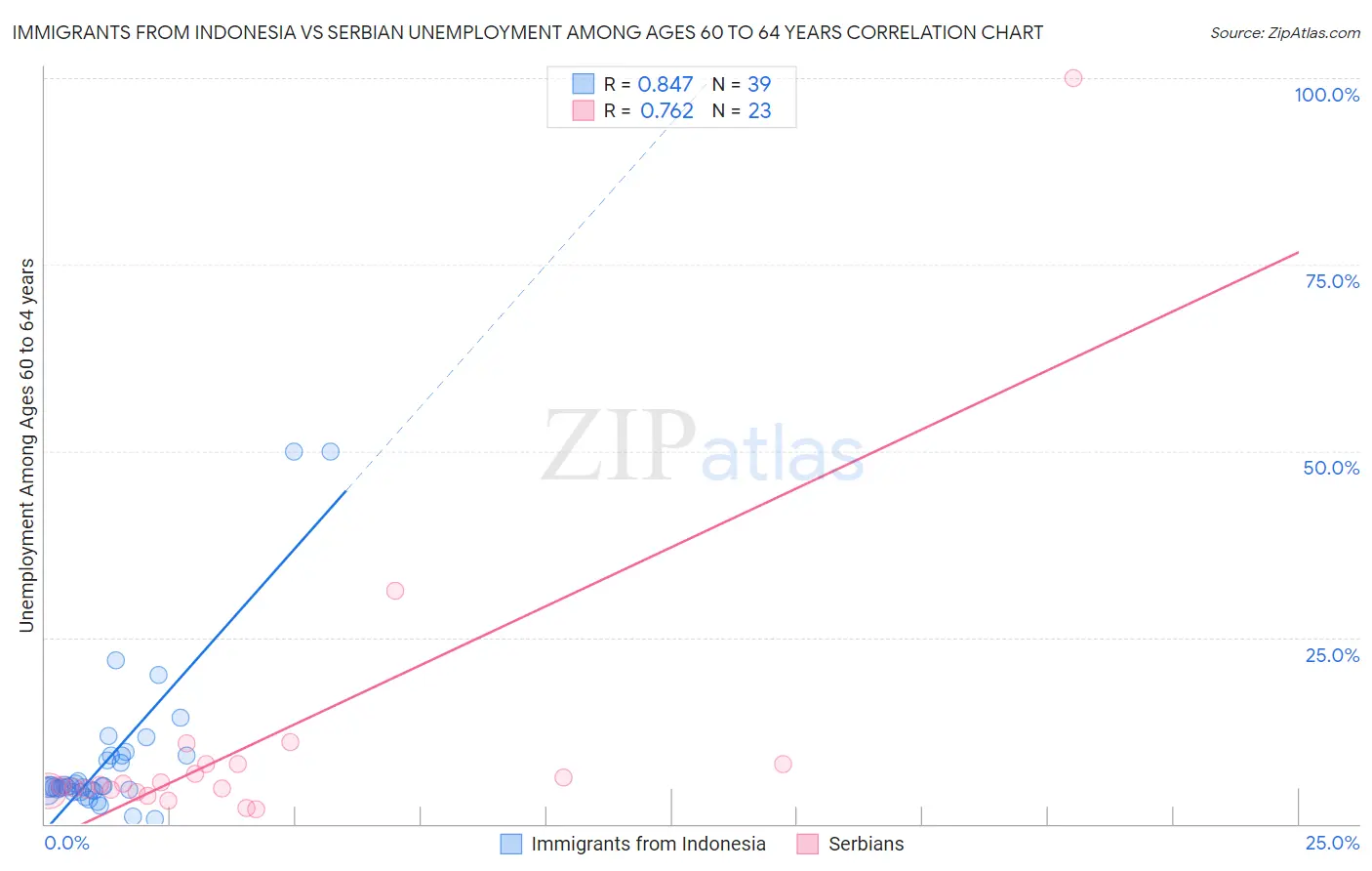 Immigrants from Indonesia vs Serbian Unemployment Among Ages 60 to 64 years