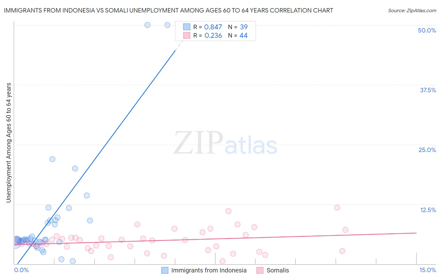Immigrants from Indonesia vs Somali Unemployment Among Ages 60 to 64 years