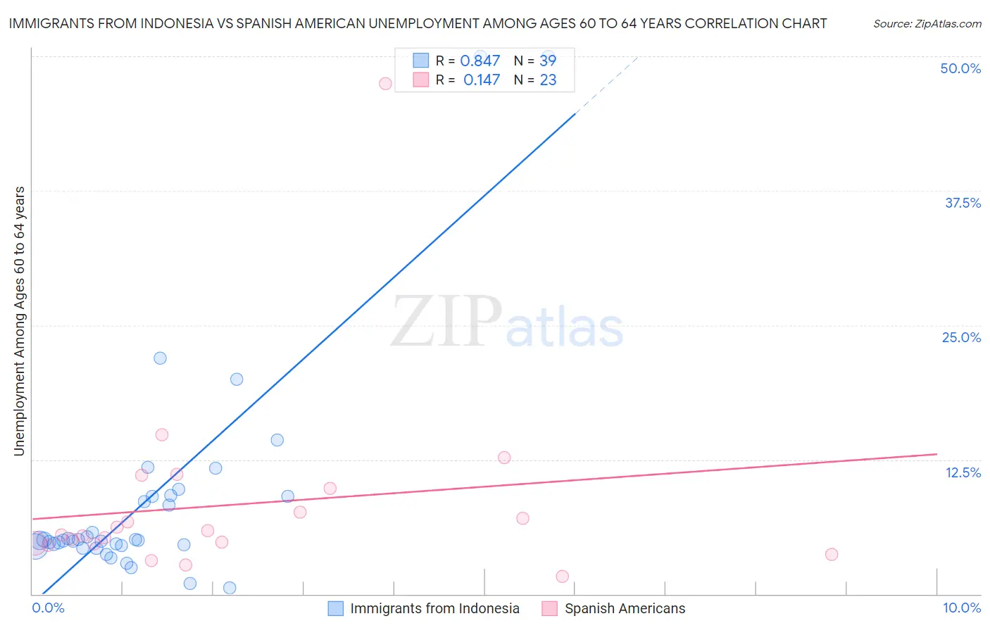 Immigrants from Indonesia vs Spanish American Unemployment Among Ages 60 to 64 years