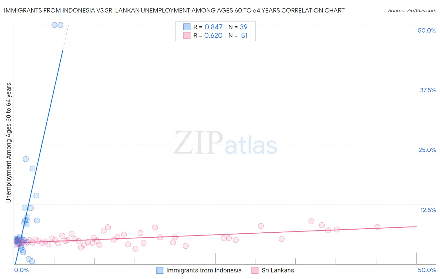 Immigrants from Indonesia vs Sri Lankan Unemployment Among Ages 60 to 64 years