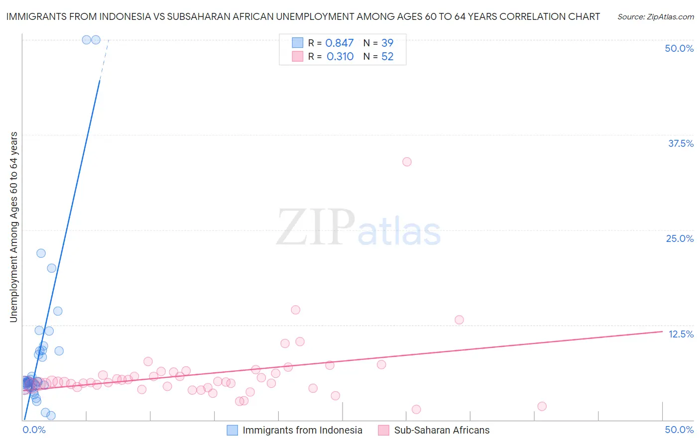 Immigrants from Indonesia vs Subsaharan African Unemployment Among Ages 60 to 64 years