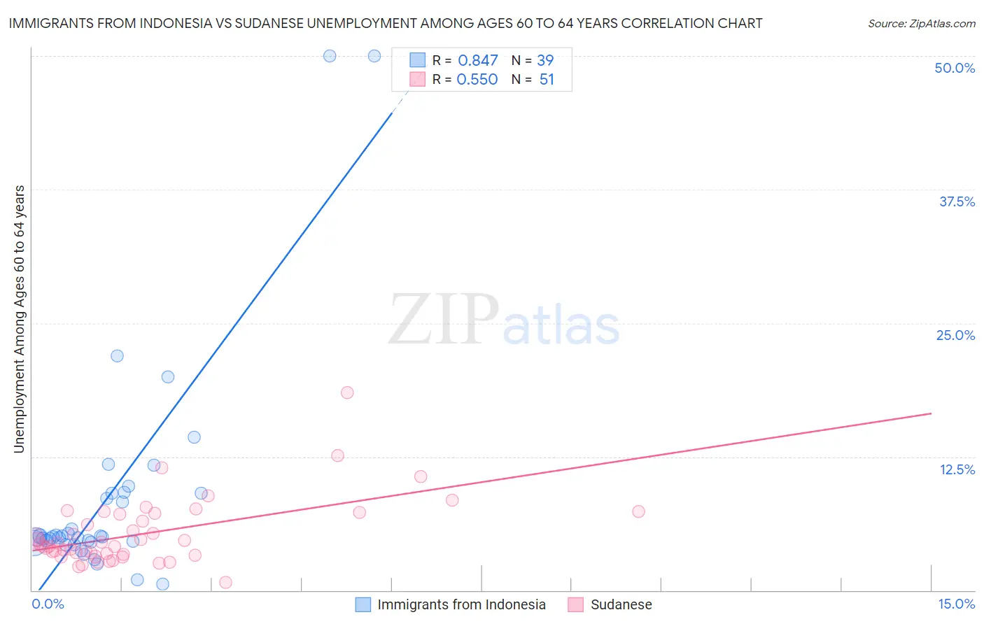 Immigrants from Indonesia vs Sudanese Unemployment Among Ages 60 to 64 years