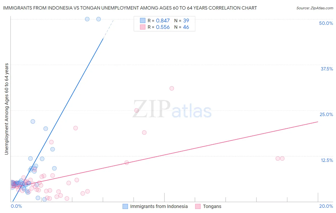 Immigrants from Indonesia vs Tongan Unemployment Among Ages 60 to 64 years