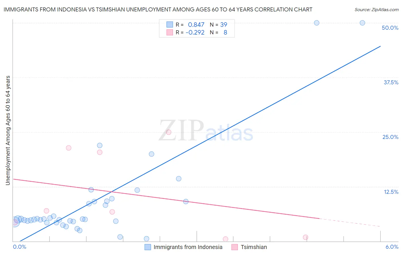 Immigrants from Indonesia vs Tsimshian Unemployment Among Ages 60 to 64 years