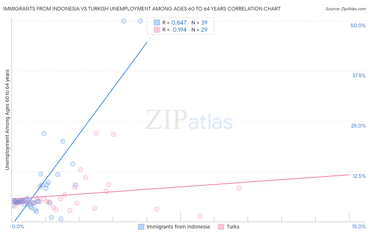 Immigrants from Indonesia vs Turkish Unemployment Among Ages 60 to 64 years