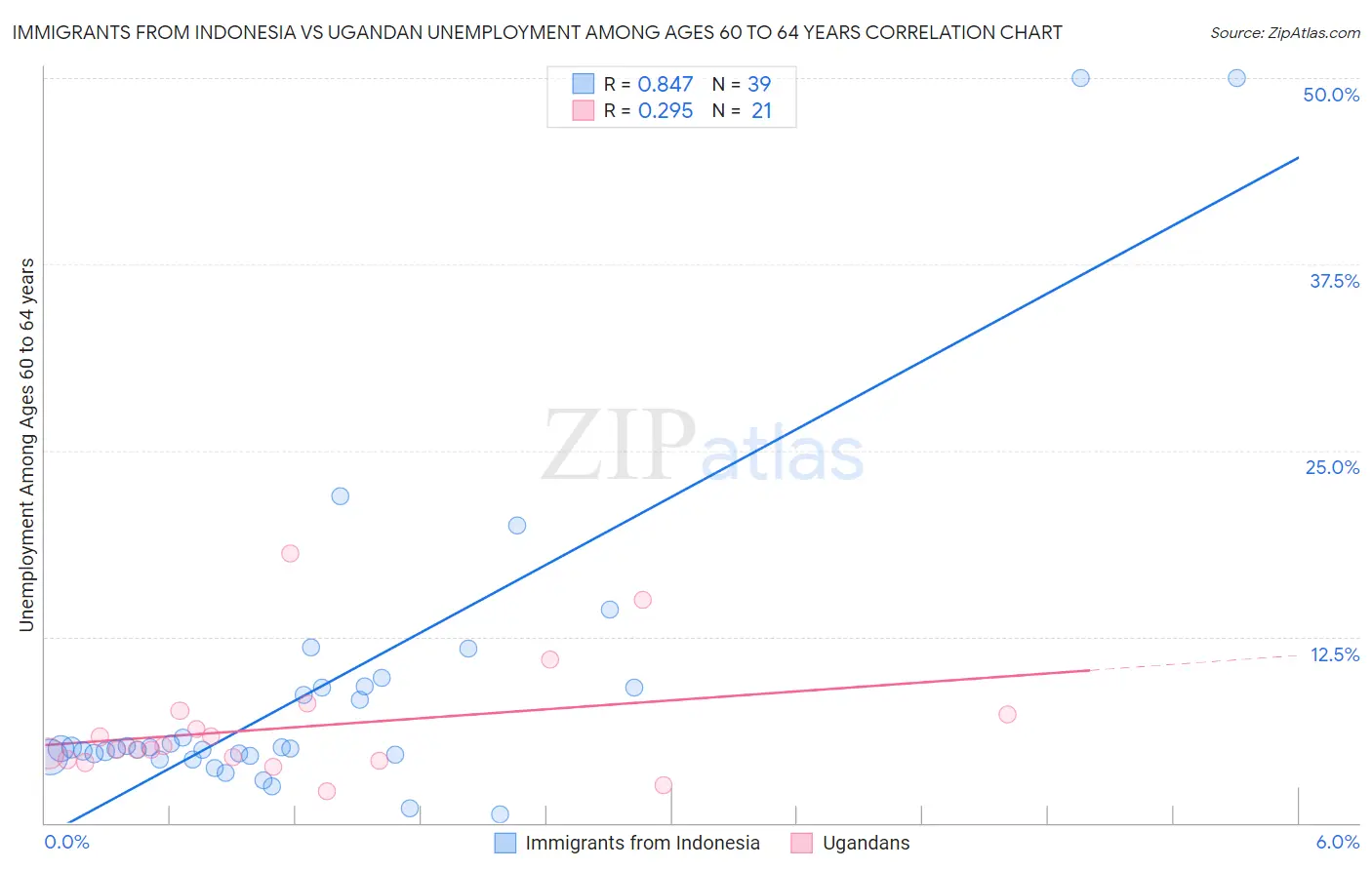 Immigrants from Indonesia vs Ugandan Unemployment Among Ages 60 to 64 years