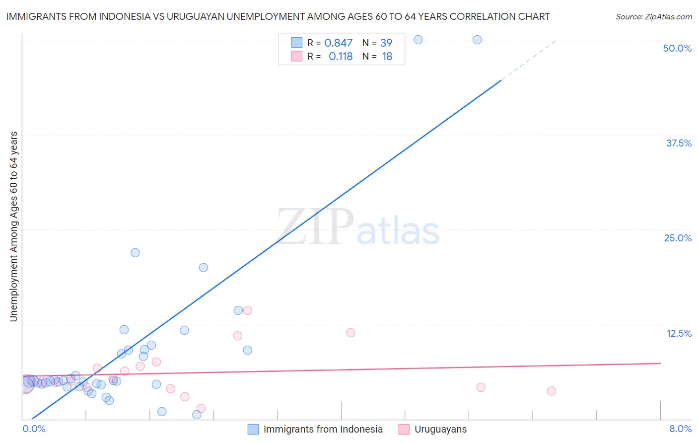 Immigrants from Indonesia vs Uruguayan Unemployment Among Ages 60 to 64 years