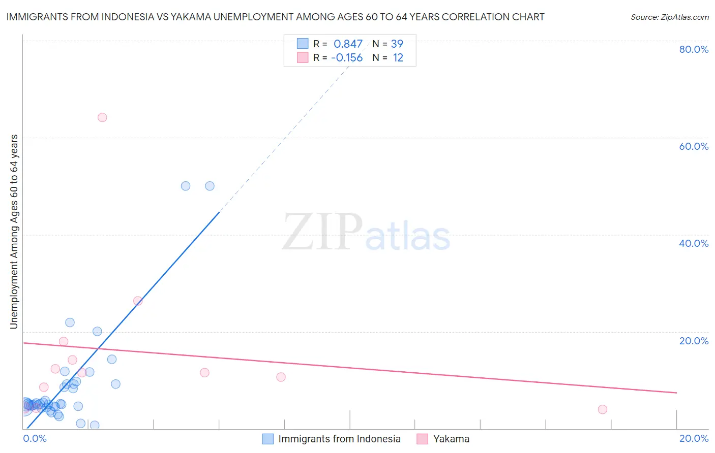 Immigrants from Indonesia vs Yakama Unemployment Among Ages 60 to 64 years