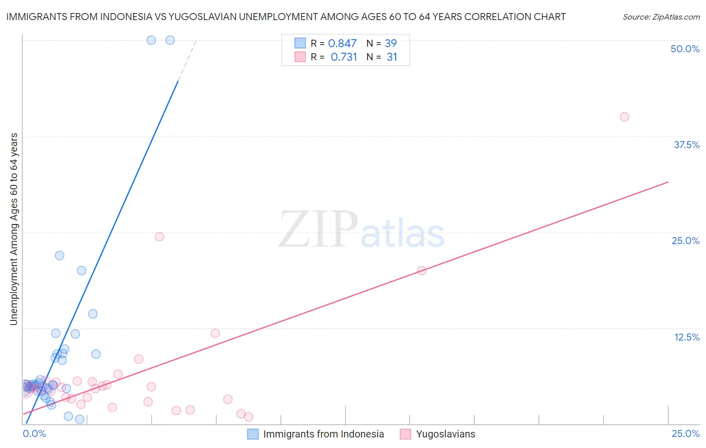 Immigrants from Indonesia vs Yugoslavian Unemployment Among Ages 60 to 64 years