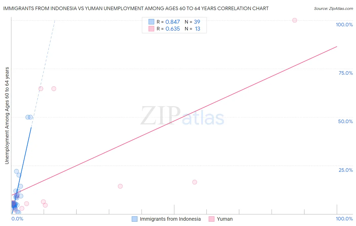 Immigrants from Indonesia vs Yuman Unemployment Among Ages 60 to 64 years
