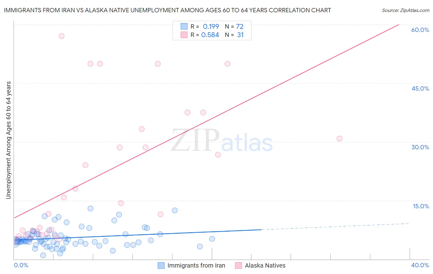 Immigrants from Iran vs Alaska Native Unemployment Among Ages 60 to 64 years