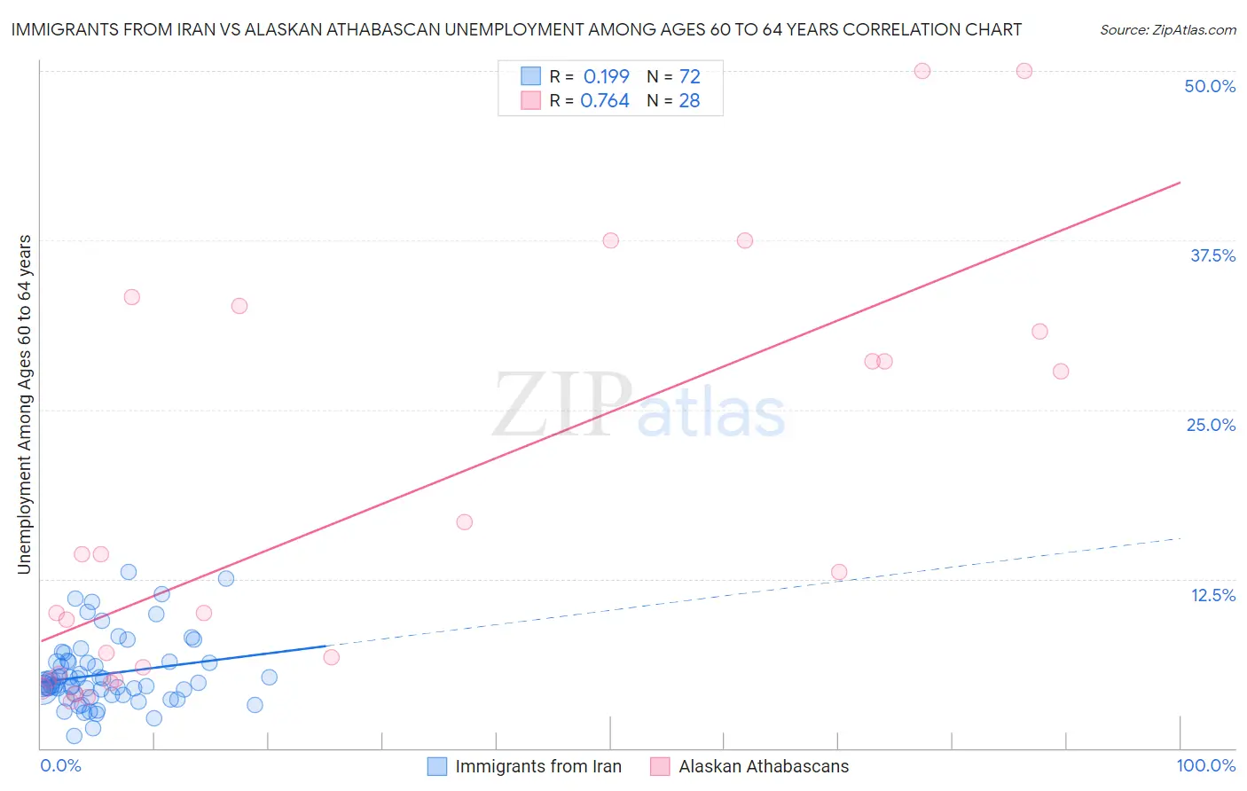 Immigrants from Iran vs Alaskan Athabascan Unemployment Among Ages 60 to 64 years