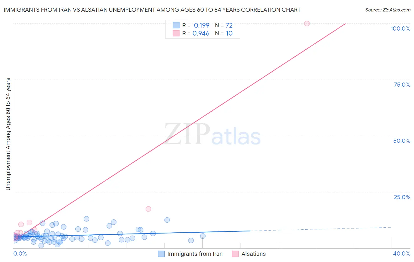 Immigrants from Iran vs Alsatian Unemployment Among Ages 60 to 64 years