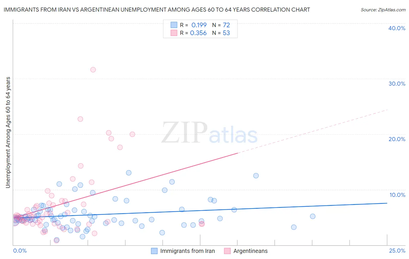 Immigrants from Iran vs Argentinean Unemployment Among Ages 60 to 64 years