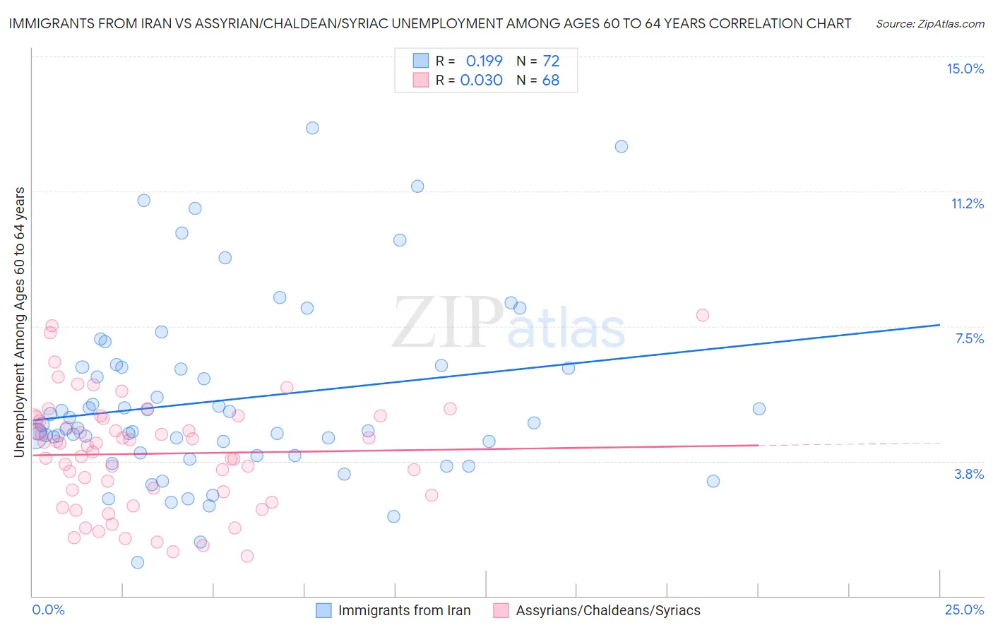 Immigrants from Iran vs Assyrian/Chaldean/Syriac Unemployment Among Ages 60 to 64 years