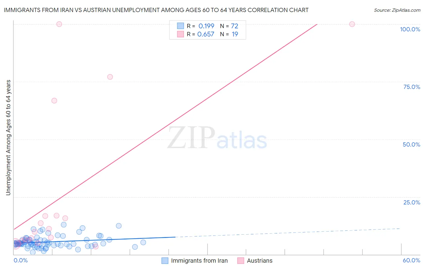 Immigrants from Iran vs Austrian Unemployment Among Ages 60 to 64 years