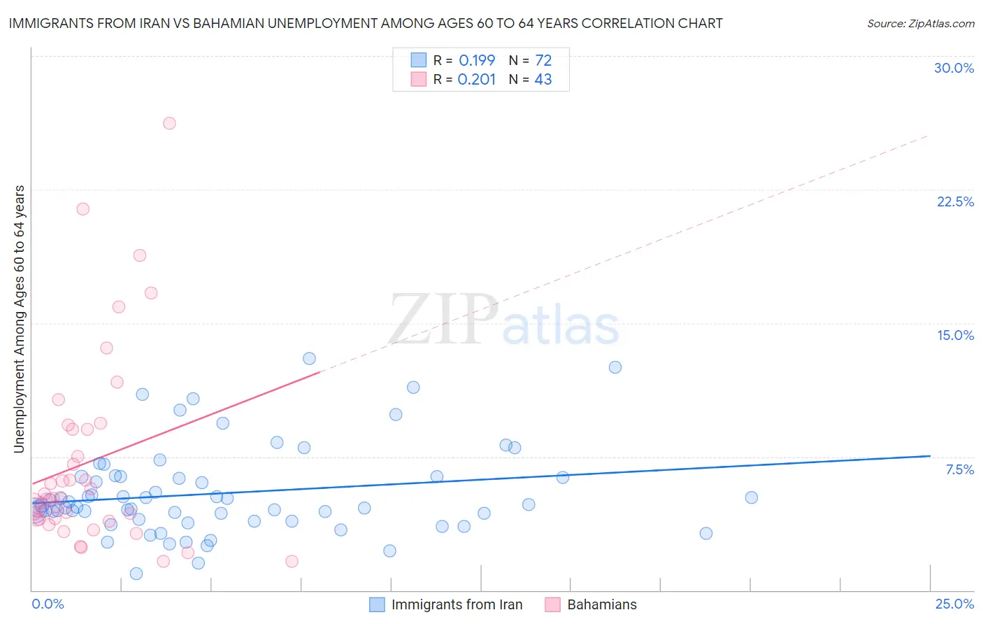 Immigrants from Iran vs Bahamian Unemployment Among Ages 60 to 64 years