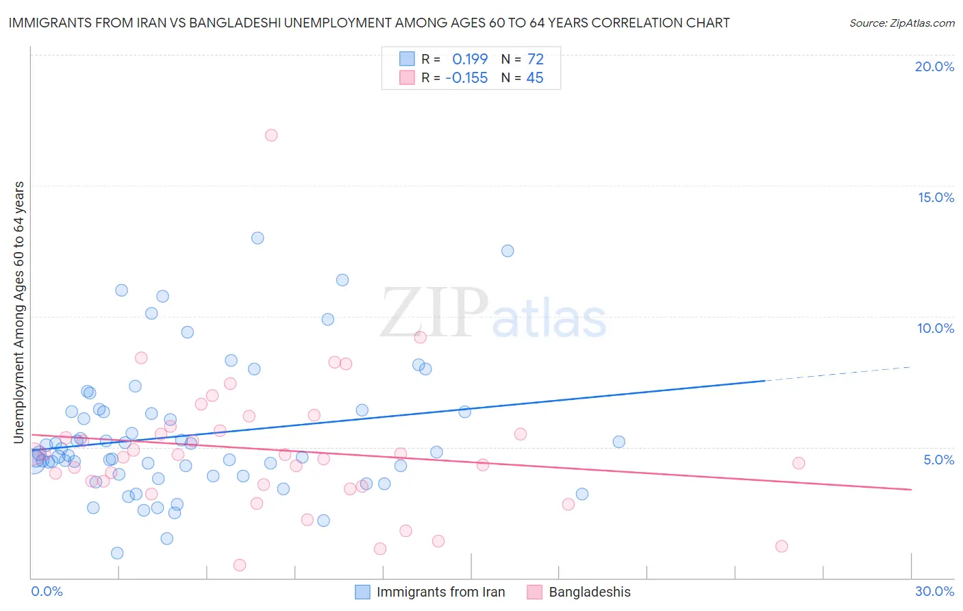 Immigrants from Iran vs Bangladeshi Unemployment Among Ages 60 to 64 years