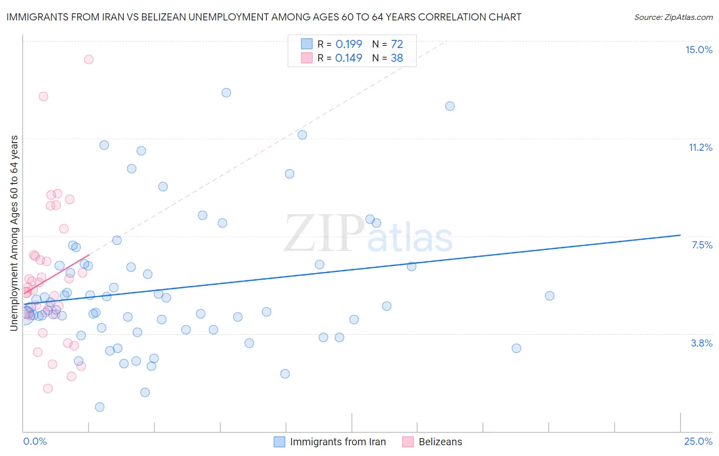 Immigrants from Iran vs Belizean Unemployment Among Ages 60 to 64 years