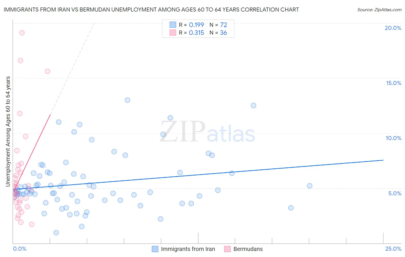 Immigrants from Iran vs Bermudan Unemployment Among Ages 60 to 64 years
