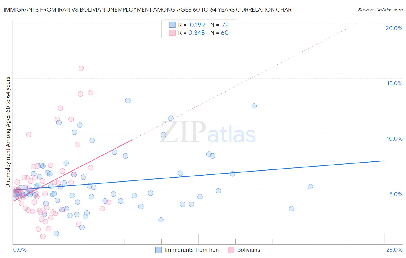 Immigrants from Iran vs Bolivian Unemployment Among Ages 60 to 64 years