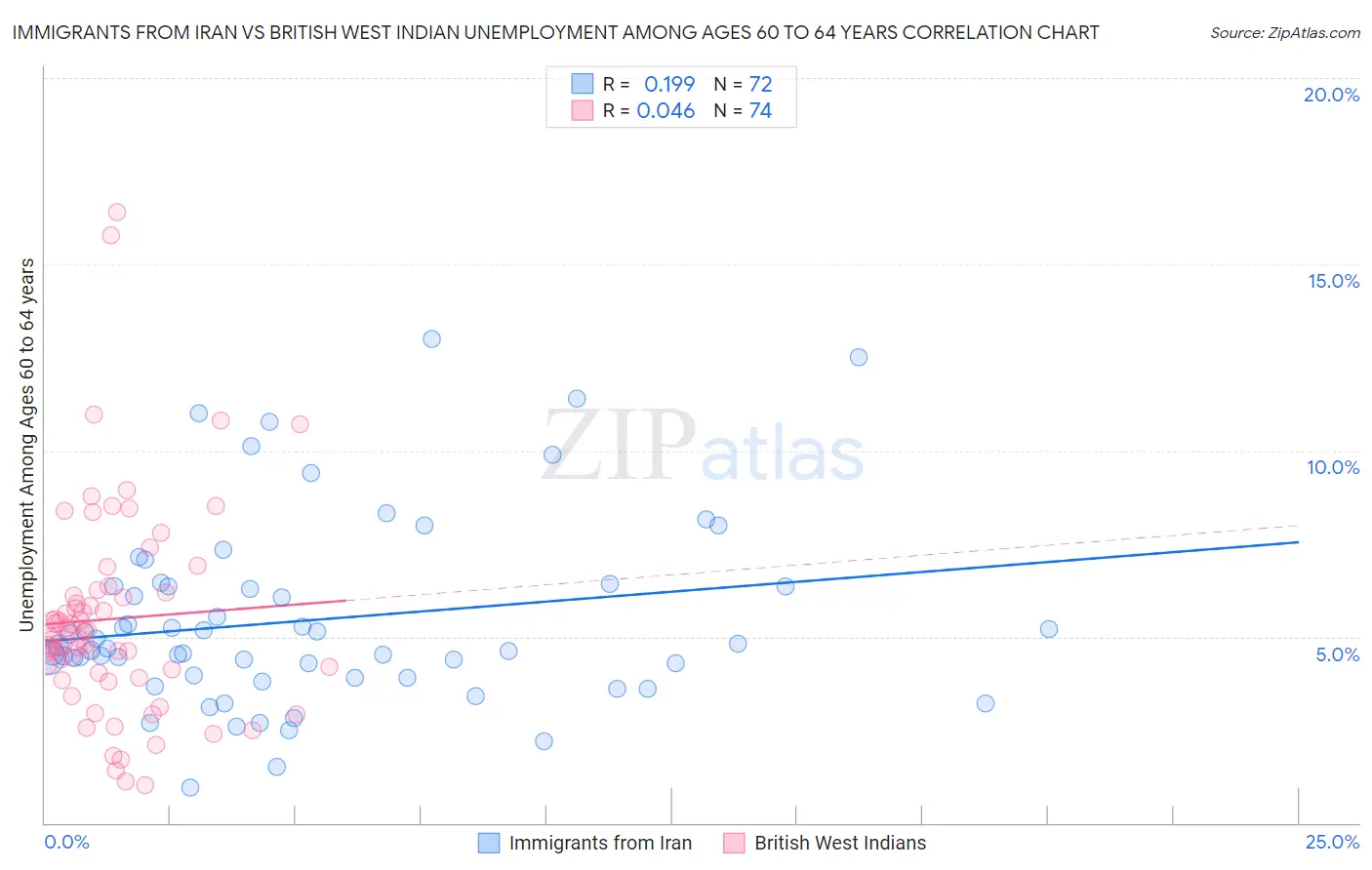 Immigrants from Iran vs British West Indian Unemployment Among Ages 60 to 64 years