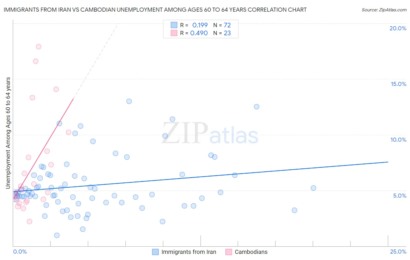 Immigrants from Iran vs Cambodian Unemployment Among Ages 60 to 64 years