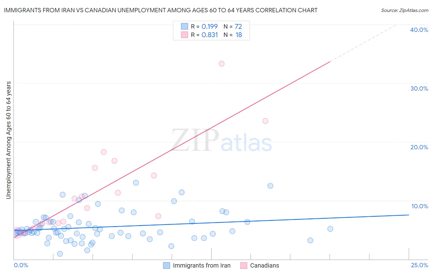 Immigrants from Iran vs Canadian Unemployment Among Ages 60 to 64 years