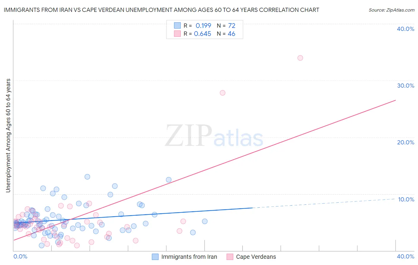 Immigrants from Iran vs Cape Verdean Unemployment Among Ages 60 to 64 years
