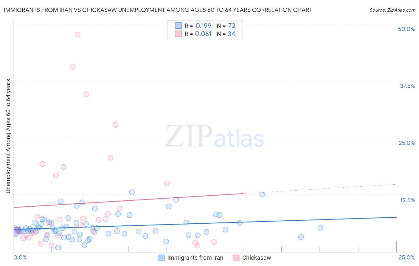 Immigrants from Iran vs Chickasaw Unemployment Among Ages 60 to 64 years