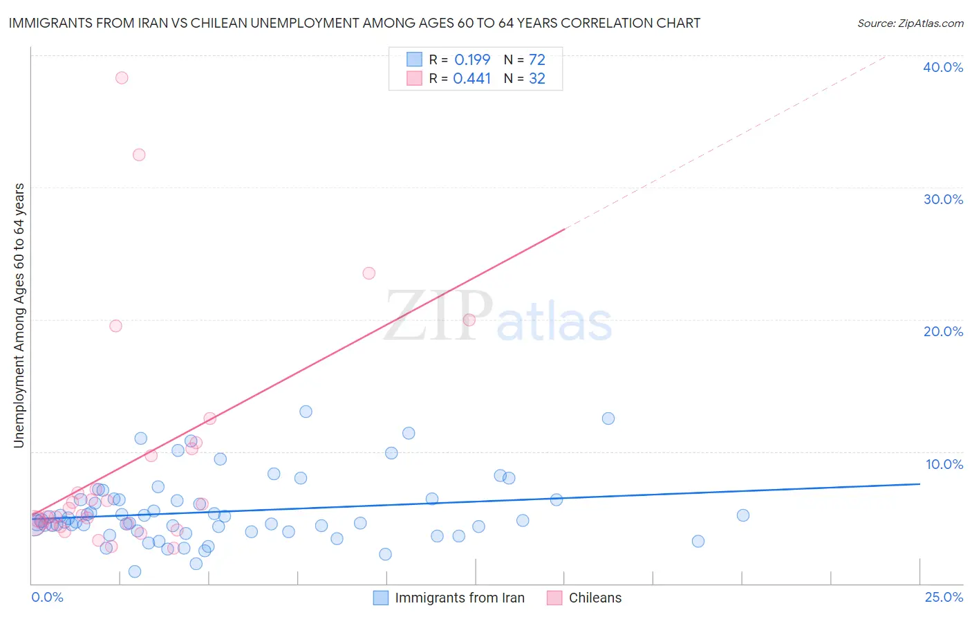 Immigrants from Iran vs Chilean Unemployment Among Ages 60 to 64 years