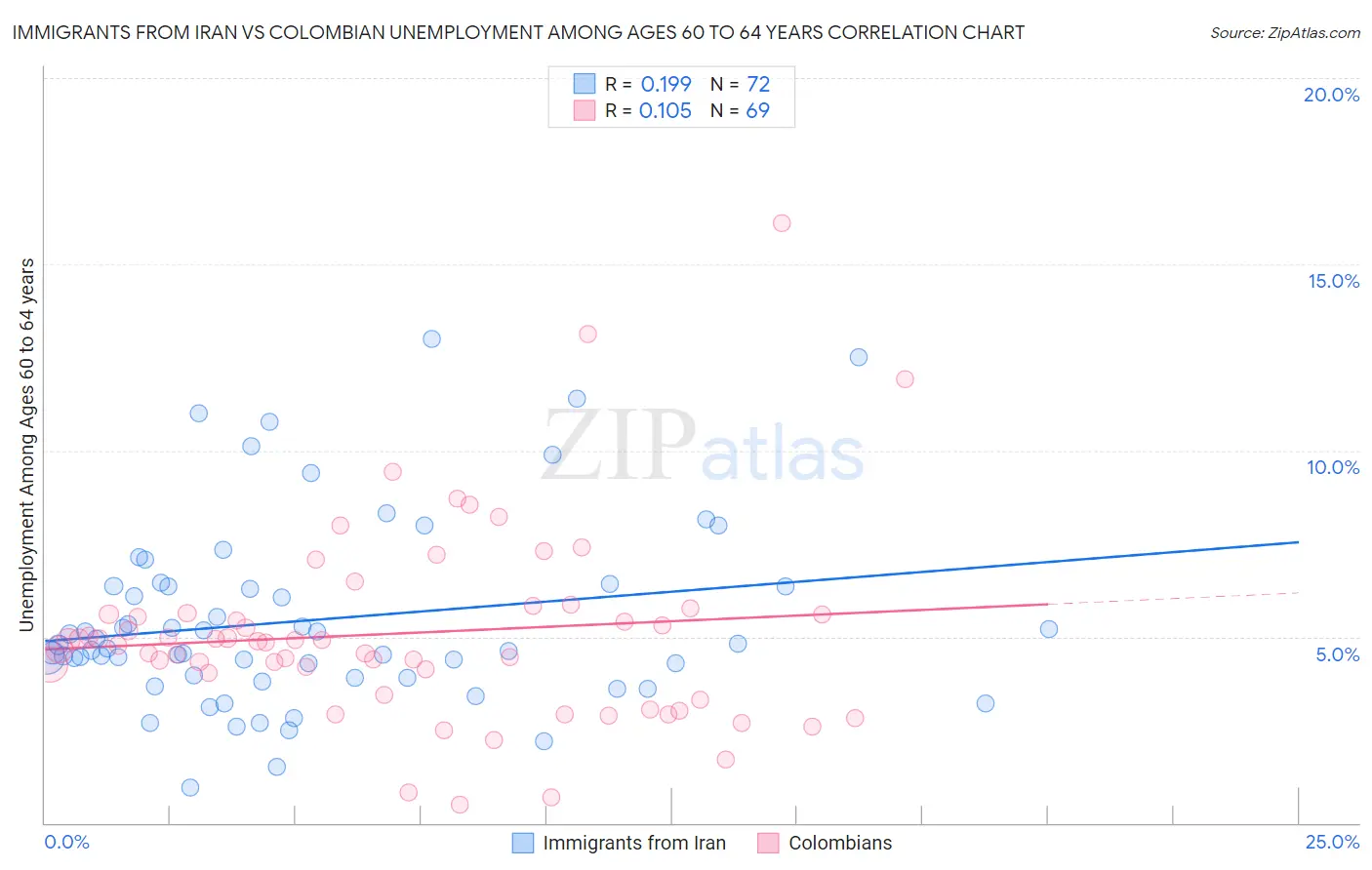 Immigrants from Iran vs Colombian Unemployment Among Ages 60 to 64 years
