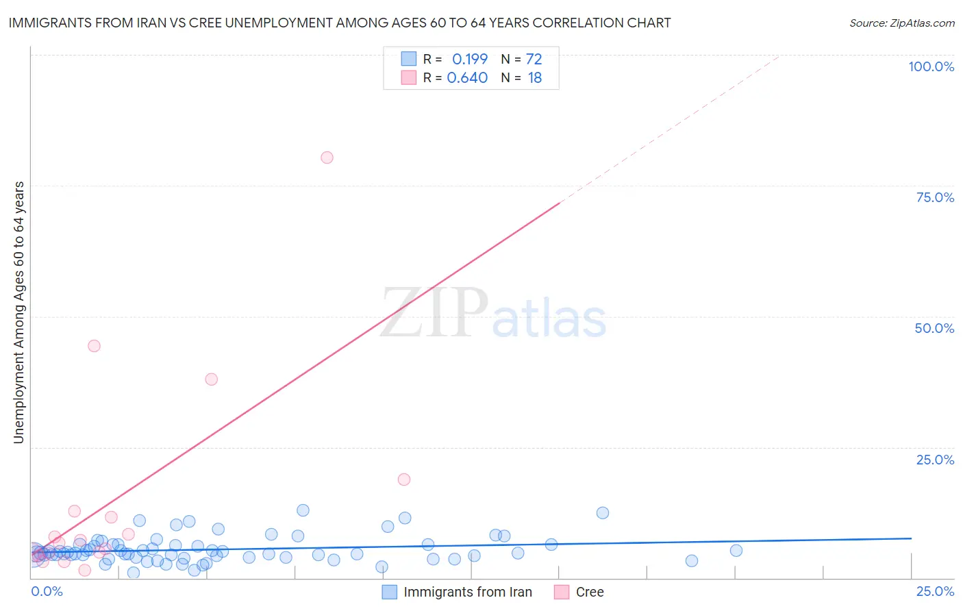 Immigrants from Iran vs Cree Unemployment Among Ages 60 to 64 years