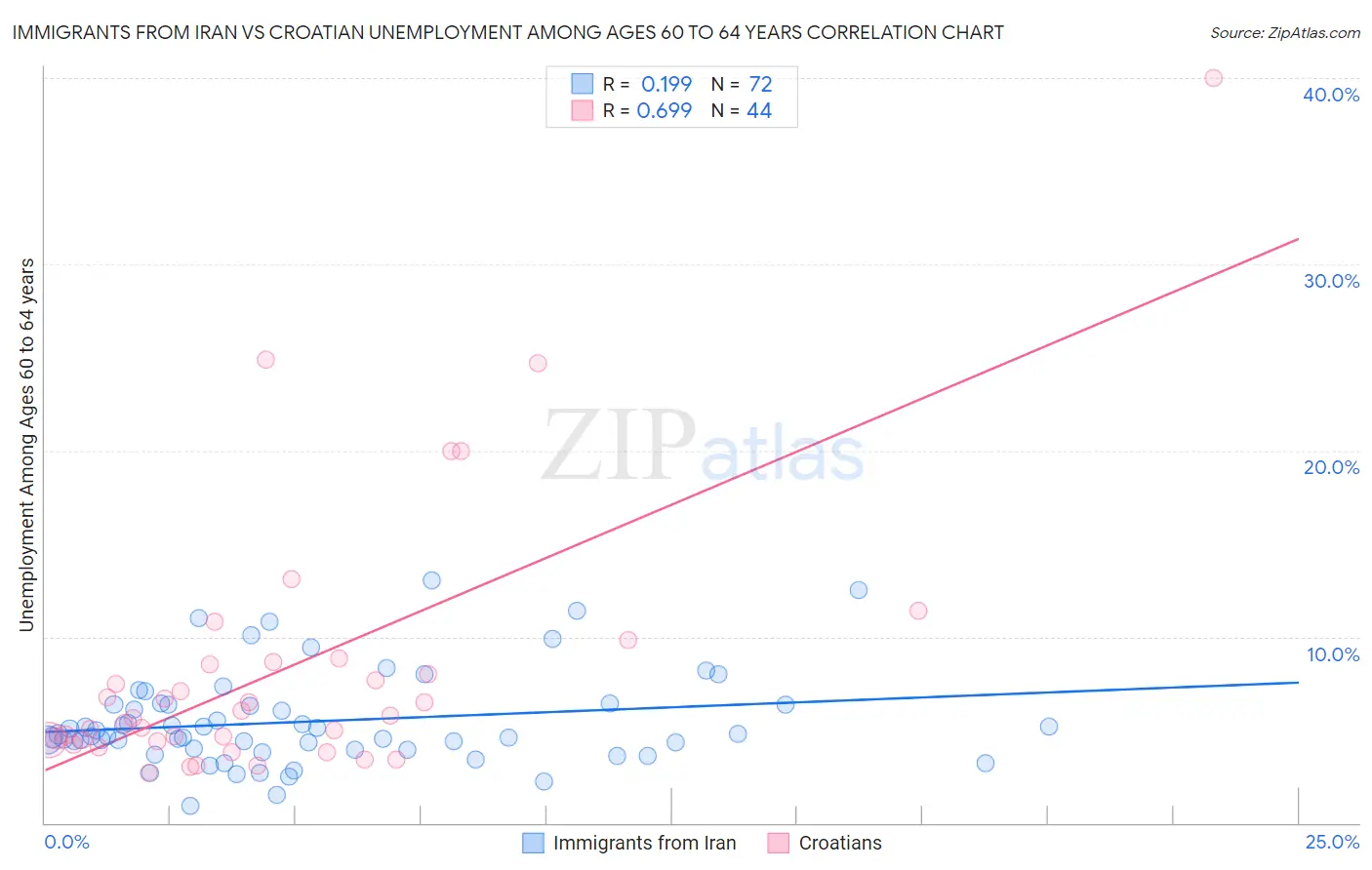 Immigrants from Iran vs Croatian Unemployment Among Ages 60 to 64 years